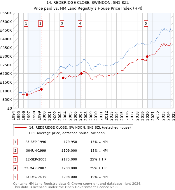 14, REDBRIDGE CLOSE, SWINDON, SN5 8ZL: Price paid vs HM Land Registry's House Price Index