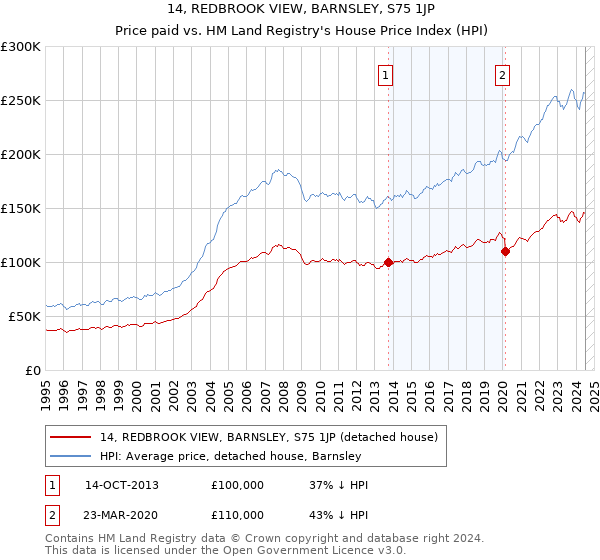 14, REDBROOK VIEW, BARNSLEY, S75 1JP: Price paid vs HM Land Registry's House Price Index