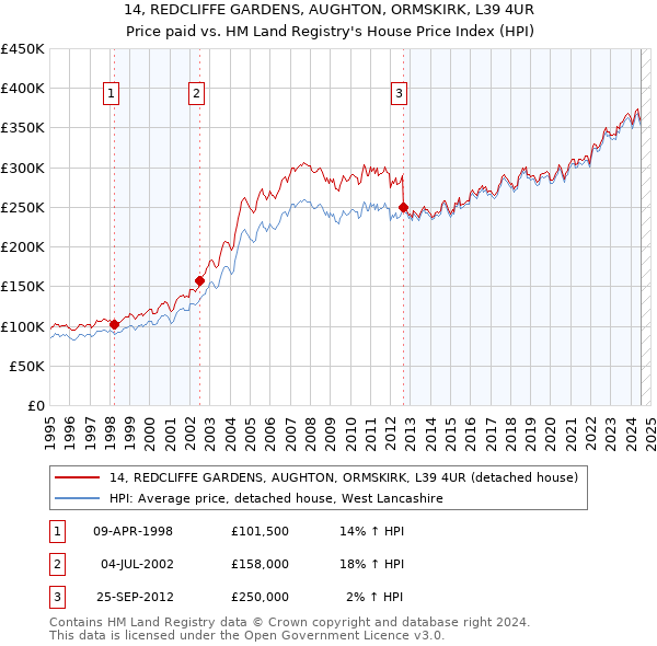 14, REDCLIFFE GARDENS, AUGHTON, ORMSKIRK, L39 4UR: Price paid vs HM Land Registry's House Price Index