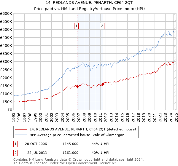 14, REDLANDS AVENUE, PENARTH, CF64 2QT: Price paid vs HM Land Registry's House Price Index