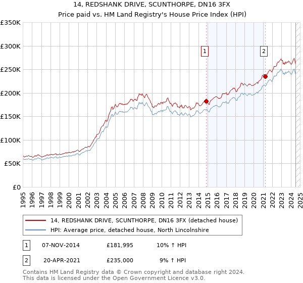 14, REDSHANK DRIVE, SCUNTHORPE, DN16 3FX: Price paid vs HM Land Registry's House Price Index