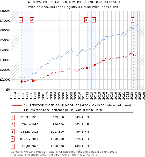 14, REDWOOD CLOSE, SOUTHMOOR, ABINGDON, OX13 5DH: Price paid vs HM Land Registry's House Price Index