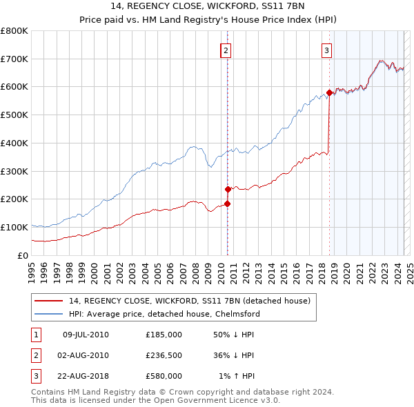 14, REGENCY CLOSE, WICKFORD, SS11 7BN: Price paid vs HM Land Registry's House Price Index