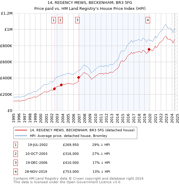 14, REGENCY MEWS, BECKENHAM, BR3 5FG: Price paid vs HM Land Registry's House Price Index