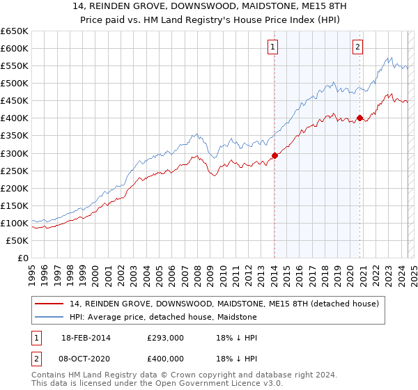 14, REINDEN GROVE, DOWNSWOOD, MAIDSTONE, ME15 8TH: Price paid vs HM Land Registry's House Price Index