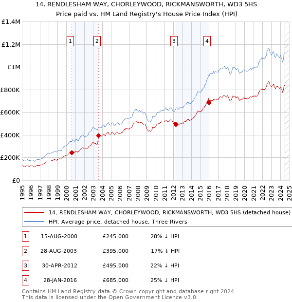 14, RENDLESHAM WAY, CHORLEYWOOD, RICKMANSWORTH, WD3 5HS: Price paid vs HM Land Registry's House Price Index