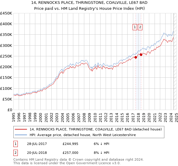 14, RENNOCKS PLACE, THRINGSTONE, COALVILLE, LE67 8AD: Price paid vs HM Land Registry's House Price Index