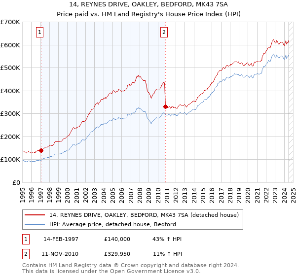 14, REYNES DRIVE, OAKLEY, BEDFORD, MK43 7SA: Price paid vs HM Land Registry's House Price Index