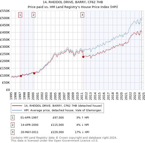 14, RHEIDOL DRIVE, BARRY, CF62 7HB: Price paid vs HM Land Registry's House Price Index