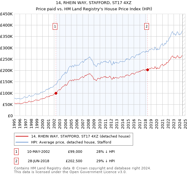 14, RHEIN WAY, STAFFORD, ST17 4XZ: Price paid vs HM Land Registry's House Price Index