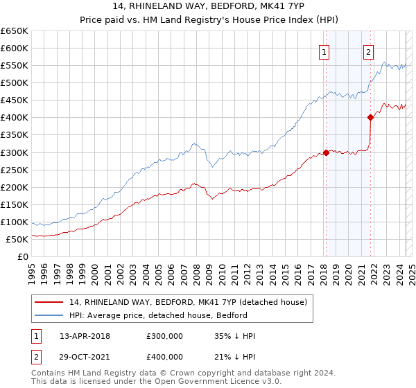 14, RHINELAND WAY, BEDFORD, MK41 7YP: Price paid vs HM Land Registry's House Price Index