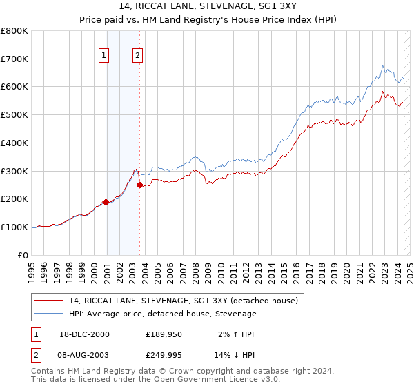 14, RICCAT LANE, STEVENAGE, SG1 3XY: Price paid vs HM Land Registry's House Price Index