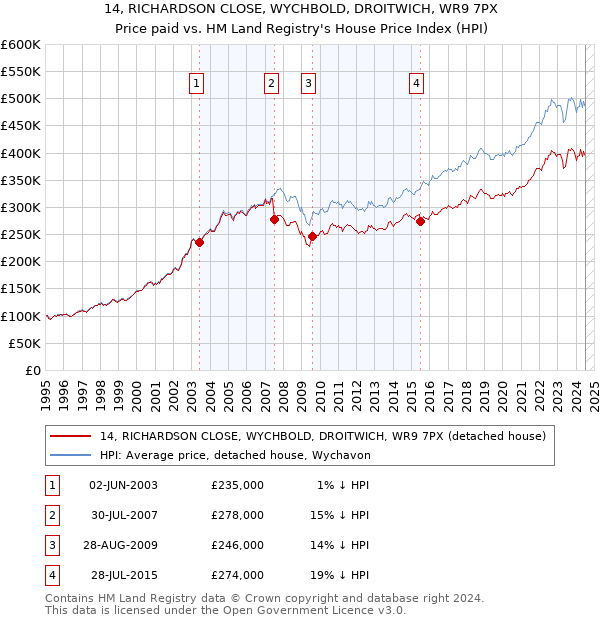 14, RICHARDSON CLOSE, WYCHBOLD, DROITWICH, WR9 7PX: Price paid vs HM Land Registry's House Price Index