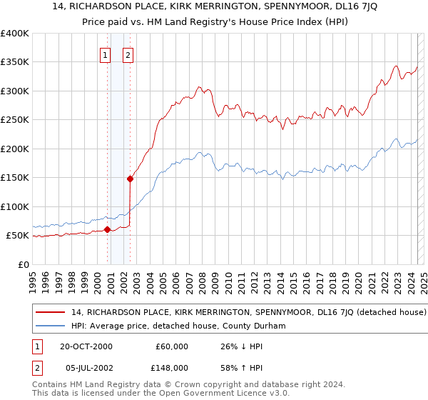 14, RICHARDSON PLACE, KIRK MERRINGTON, SPENNYMOOR, DL16 7JQ: Price paid vs HM Land Registry's House Price Index