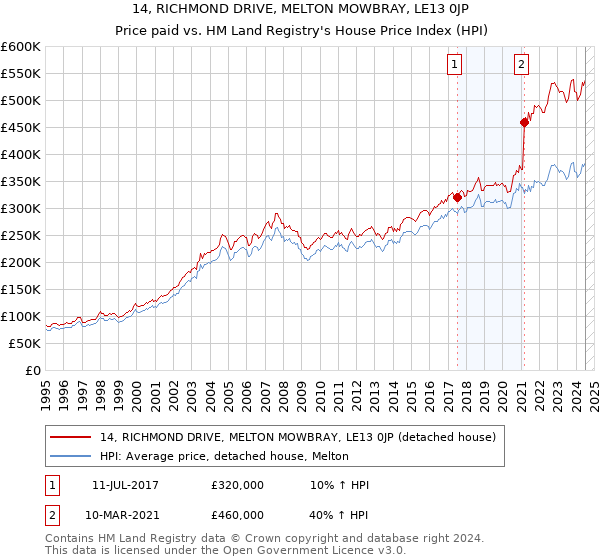 14, RICHMOND DRIVE, MELTON MOWBRAY, LE13 0JP: Price paid vs HM Land Registry's House Price Index