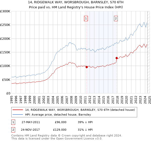 14, RIDGEWALK WAY, WORSBROUGH, BARNSLEY, S70 6TH: Price paid vs HM Land Registry's House Price Index