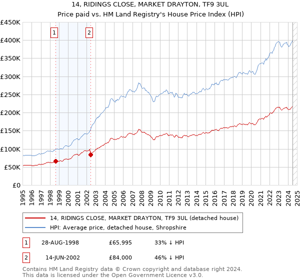 14, RIDINGS CLOSE, MARKET DRAYTON, TF9 3UL: Price paid vs HM Land Registry's House Price Index