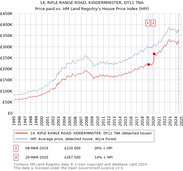 14, RIFLE RANGE ROAD, KIDDERMINSTER, DY11 7NA: Price paid vs HM Land Registry's House Price Index