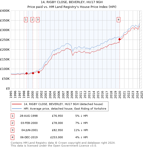 14, RIGBY CLOSE, BEVERLEY, HU17 9GH: Price paid vs HM Land Registry's House Price Index