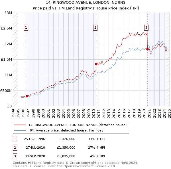 14, RINGWOOD AVENUE, LONDON, N2 9NS: Price paid vs HM Land Registry's House Price Index