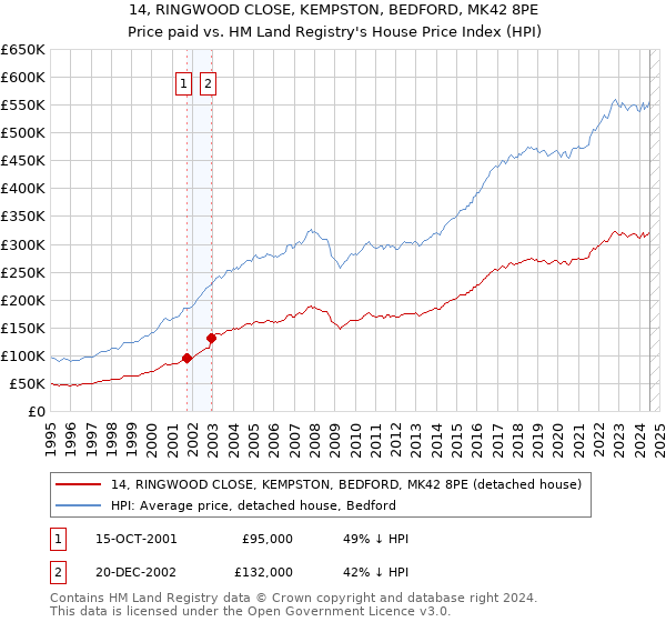 14, RINGWOOD CLOSE, KEMPSTON, BEDFORD, MK42 8PE: Price paid vs HM Land Registry's House Price Index