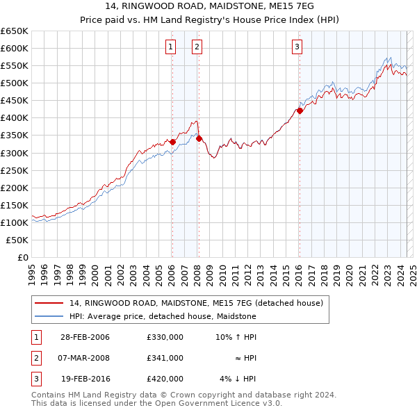 14, RINGWOOD ROAD, MAIDSTONE, ME15 7EG: Price paid vs HM Land Registry's House Price Index