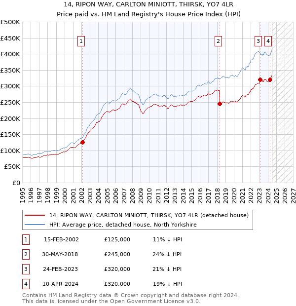 14, RIPON WAY, CARLTON MINIOTT, THIRSK, YO7 4LR: Price paid vs HM Land Registry's House Price Index