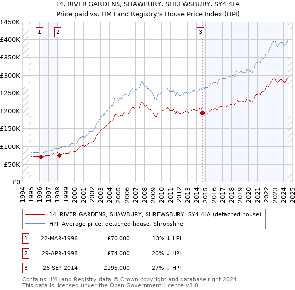 14, RIVER GARDENS, SHAWBURY, SHREWSBURY, SY4 4LA: Price paid vs HM Land Registry's House Price Index