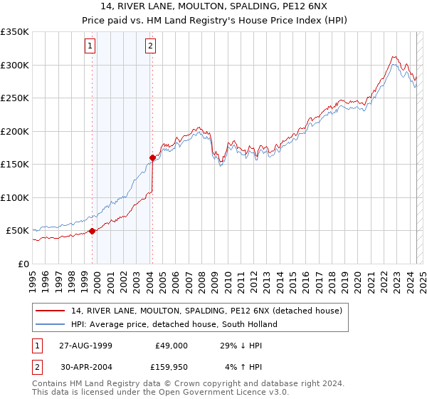 14, RIVER LANE, MOULTON, SPALDING, PE12 6NX: Price paid vs HM Land Registry's House Price Index