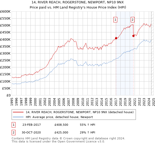 14, RIVER REACH, ROGERSTONE, NEWPORT, NP10 9NX: Price paid vs HM Land Registry's House Price Index