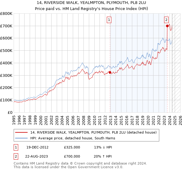 14, RIVERSIDE WALK, YEALMPTON, PLYMOUTH, PL8 2LU: Price paid vs HM Land Registry's House Price Index