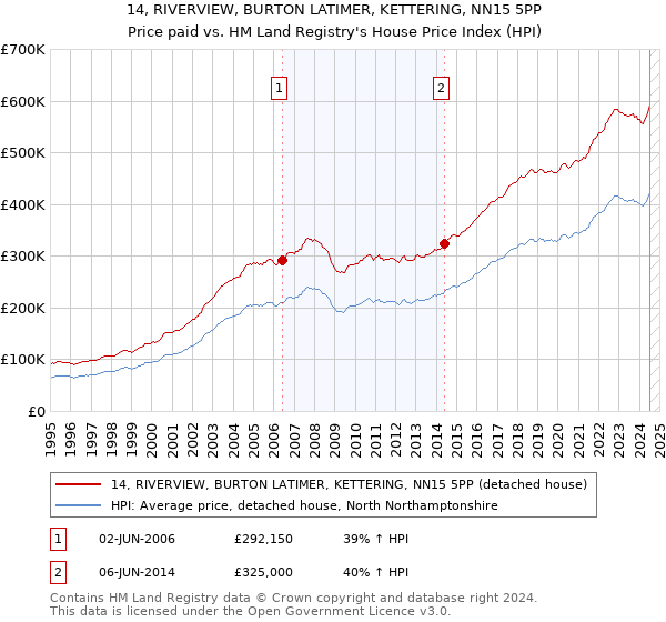 14, RIVERVIEW, BURTON LATIMER, KETTERING, NN15 5PP: Price paid vs HM Land Registry's House Price Index