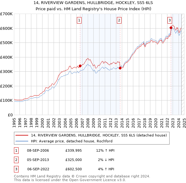 14, RIVERVIEW GARDENS, HULLBRIDGE, HOCKLEY, SS5 6LS: Price paid vs HM Land Registry's House Price Index