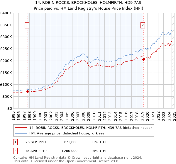 14, ROBIN ROCKS, BROCKHOLES, HOLMFIRTH, HD9 7AS: Price paid vs HM Land Registry's House Price Index