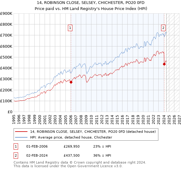 14, ROBINSON CLOSE, SELSEY, CHICHESTER, PO20 0FD: Price paid vs HM Land Registry's House Price Index