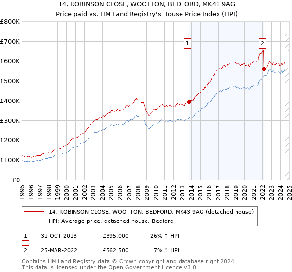 14, ROBINSON CLOSE, WOOTTON, BEDFORD, MK43 9AG: Price paid vs HM Land Registry's House Price Index