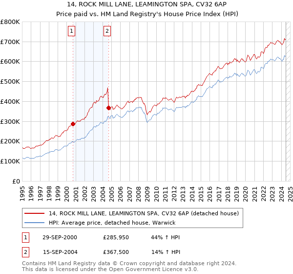 14, ROCK MILL LANE, LEAMINGTON SPA, CV32 6AP: Price paid vs HM Land Registry's House Price Index