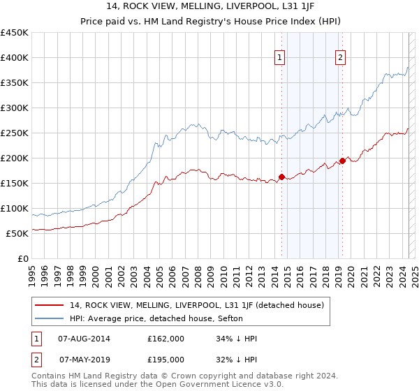 14, ROCK VIEW, MELLING, LIVERPOOL, L31 1JF: Price paid vs HM Land Registry's House Price Index