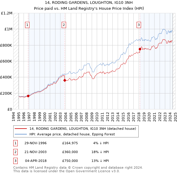 14, RODING GARDENS, LOUGHTON, IG10 3NH: Price paid vs HM Land Registry's House Price Index