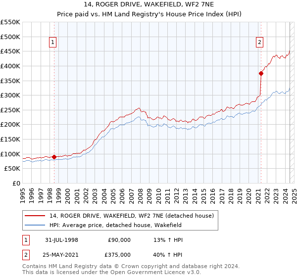 14, ROGER DRIVE, WAKEFIELD, WF2 7NE: Price paid vs HM Land Registry's House Price Index