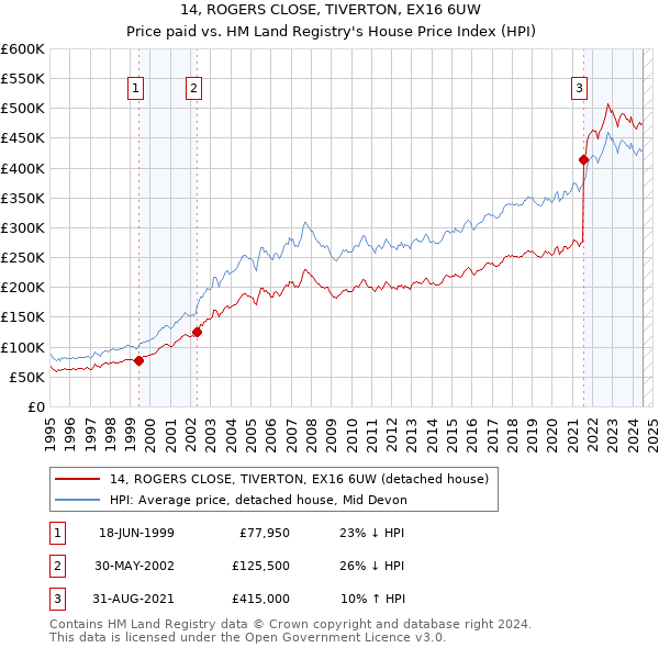 14, ROGERS CLOSE, TIVERTON, EX16 6UW: Price paid vs HM Land Registry's House Price Index