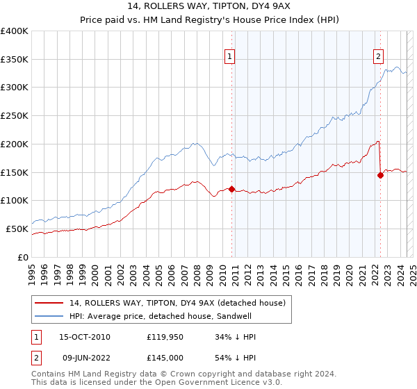 14, ROLLERS WAY, TIPTON, DY4 9AX: Price paid vs HM Land Registry's House Price Index