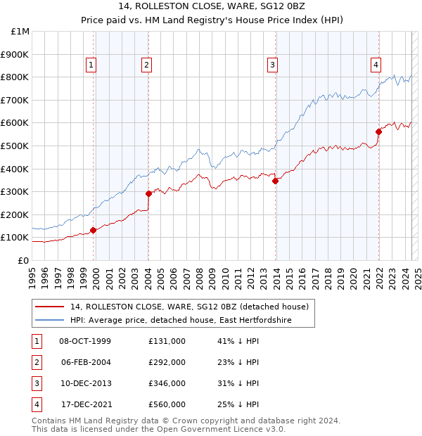 14, ROLLESTON CLOSE, WARE, SG12 0BZ: Price paid vs HM Land Registry's House Price Index