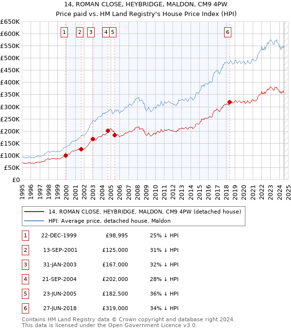 14, ROMAN CLOSE, HEYBRIDGE, MALDON, CM9 4PW: Price paid vs HM Land Registry's House Price Index