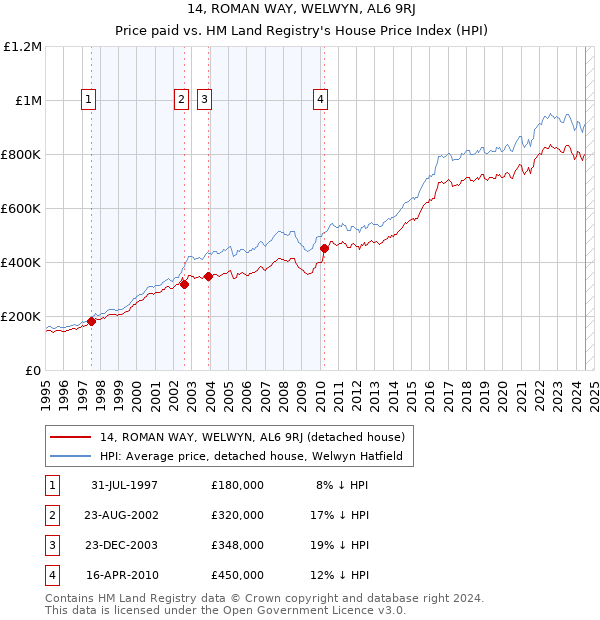 14, ROMAN WAY, WELWYN, AL6 9RJ: Price paid vs HM Land Registry's House Price Index