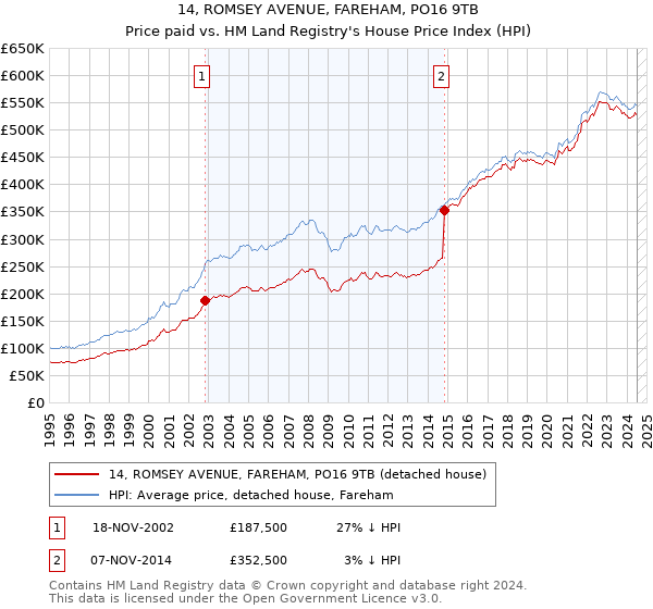 14, ROMSEY AVENUE, FAREHAM, PO16 9TB: Price paid vs HM Land Registry's House Price Index