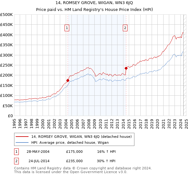 14, ROMSEY GROVE, WIGAN, WN3 6JQ: Price paid vs HM Land Registry's House Price Index