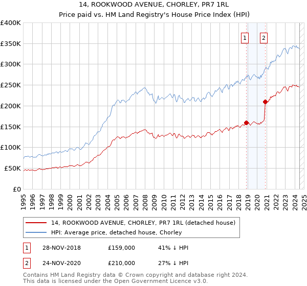 14, ROOKWOOD AVENUE, CHORLEY, PR7 1RL: Price paid vs HM Land Registry's House Price Index