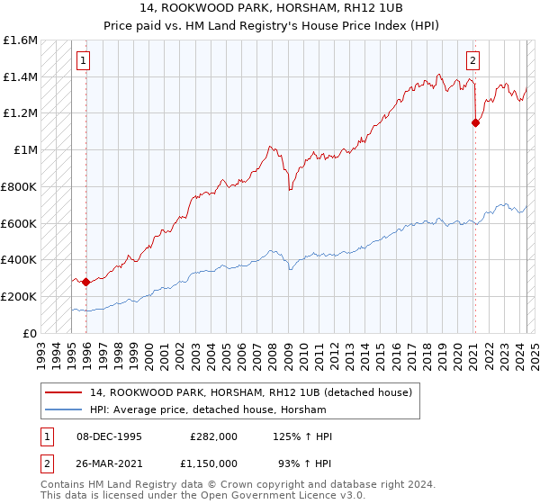 14, ROOKWOOD PARK, HORSHAM, RH12 1UB: Price paid vs HM Land Registry's House Price Index