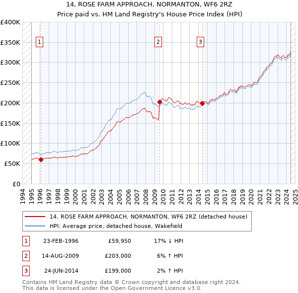 14, ROSE FARM APPROACH, NORMANTON, WF6 2RZ: Price paid vs HM Land Registry's House Price Index